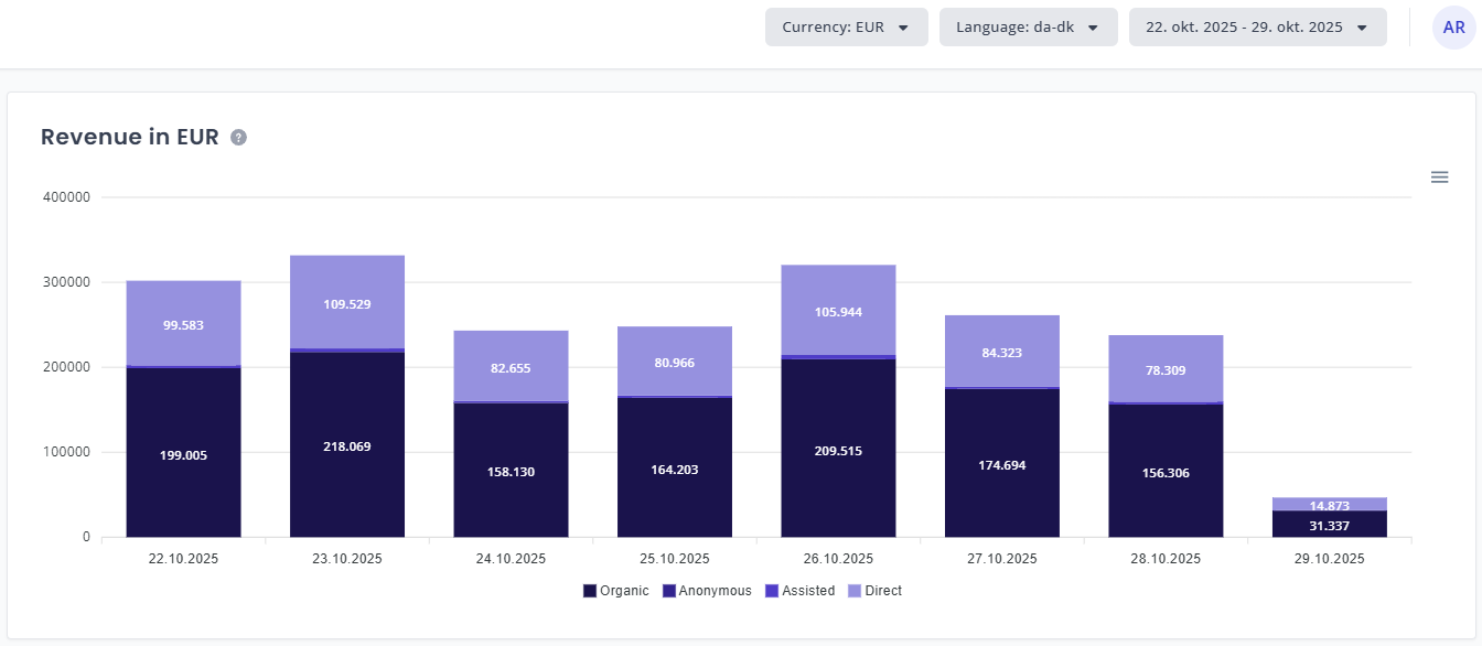 A graph showing the revenue of the selected currency