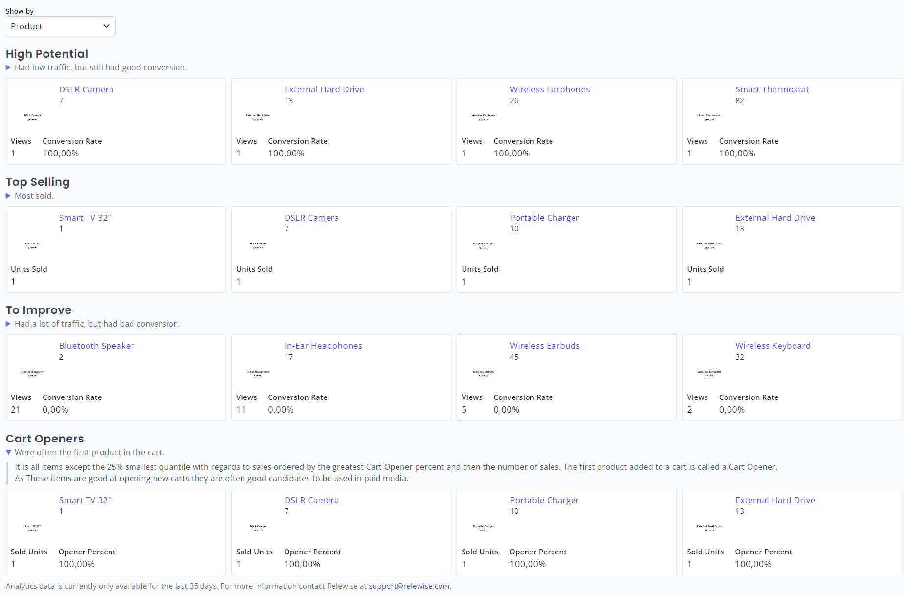 My Relewise Product Performance Overview