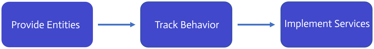 implementations steps overview
