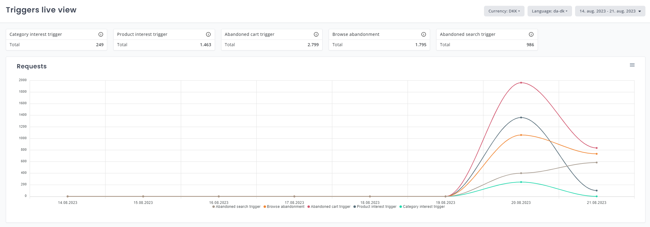 My Relewise trigger live view