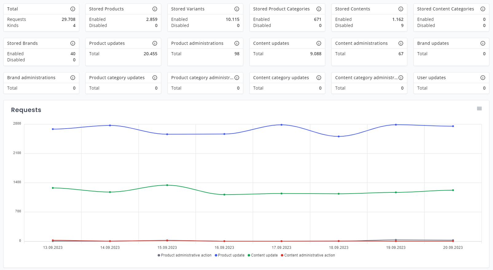 My Relewise filtering
