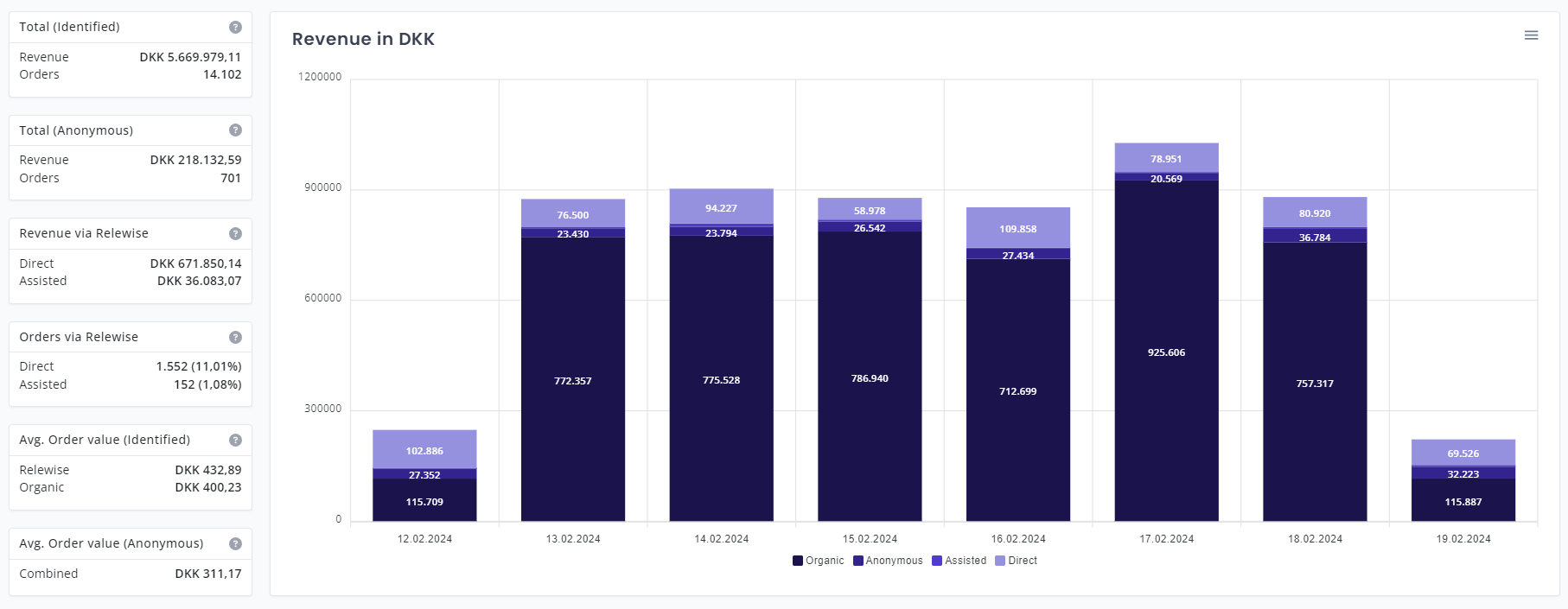 My Relewise global revenue statistics